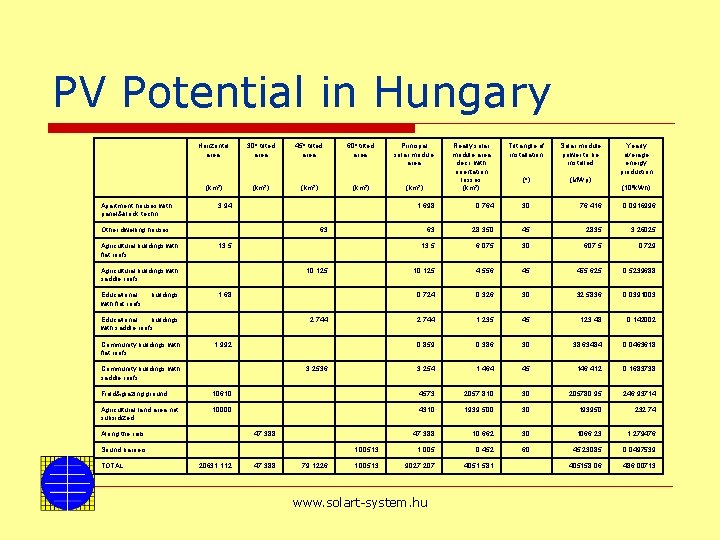 PV Potential in Hungary Apartment houses with panel&block techn. Horizontal area 30 o tilted