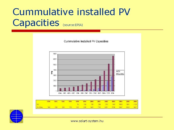 Cummulative installed PV Capacities (source: EPIA) www. solart-system. hu 