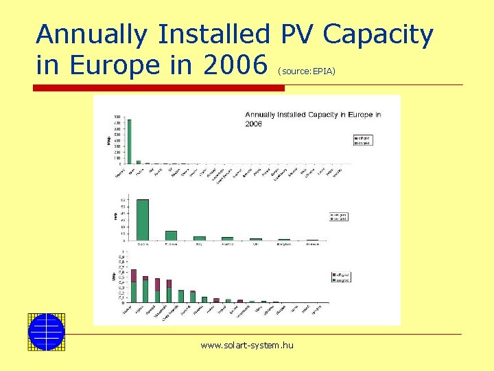 Annually Installed PV Capacity in Europe in 2006 (source: EPIA) www. solart-system. hu 