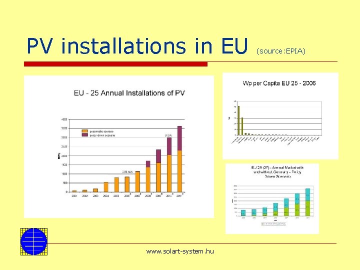 PV installations in EU www. solart-system. hu (source: EPIA) 