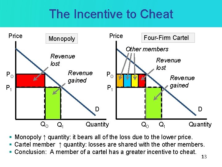 The Incentive to Cheat Price Monopoly Four-Firm Cartel Other members Revenue lost Revenue gained The Incentive to Cheat Price Monopoly Four-Firm Cartel Other members Revenue lost Revenue gained