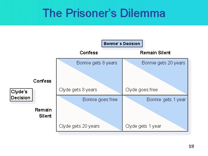 The Prisoner’s Dilemma Bonnie’ s Decision Confess Bonnie gets 8 years Remain Silent Bonnie The Prisoner’s Dilemma Bonnie’ s Decision Confess Bonnie gets 8 years Remain Silent Bonnie