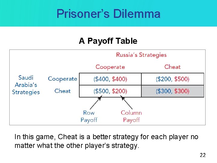 Prisoner’s Dilemma A Payoff Table In this game, Cheat is a better strategy for Prisoner’s Dilemma A Payoff Table In this game, Cheat is a better strategy for