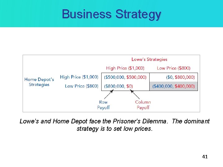 Business Strategy Lowe’s and Home Depot face the Prisoner’s Dilemma. The dominant strategy is Business Strategy Lowe’s and Home Depot face the Prisoner’s Dilemma. The dominant strategy is