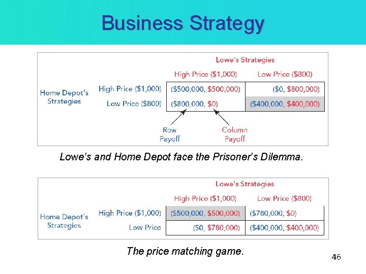 Business Strategy Lowe’s and Home Depot face the Prisoner’s Dilemma. The price matching game. Business Strategy Lowe’s and Home Depot face the Prisoner’s Dilemma. The price matching game.
