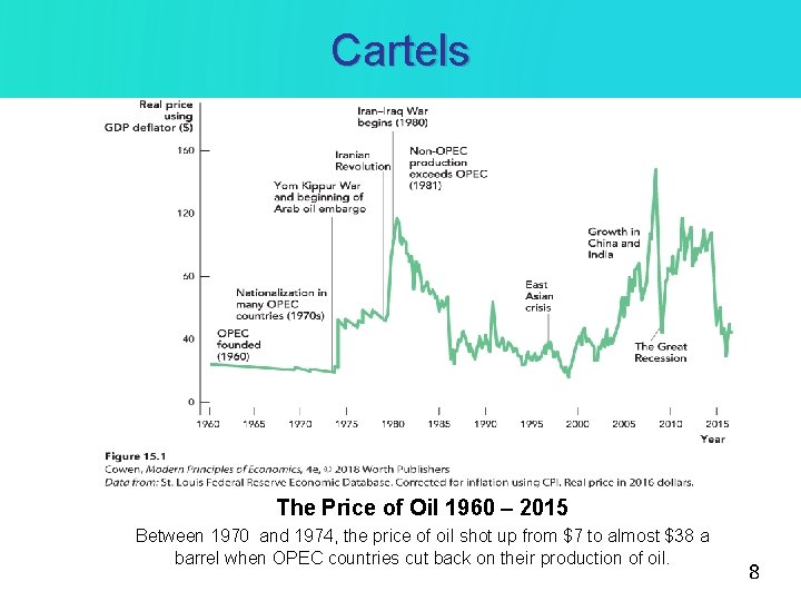 Cartels The Price of Oil 1960 – 2015 Between 1970 and 1974, the price Cartels The Price of Oil 1960 – 2015 Between 1970 and 1974, the price