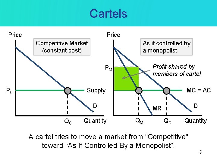 Cartels Price Competitive Market (constant cost) As if controlled by a monopolist Profit shared Cartels Price Competitive Market (constant cost) As if controlled by a monopolist Profit shared