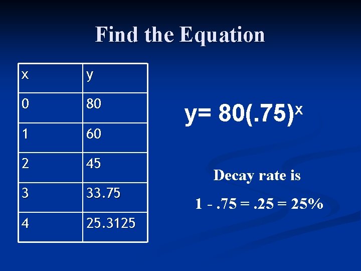 Find the Equation x y 0 80 1 60 2 45 3 33. 75