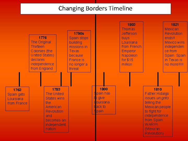 Changing Borders Timeline 1776 The Original Thirteen Colonies (the United States) declares independence from