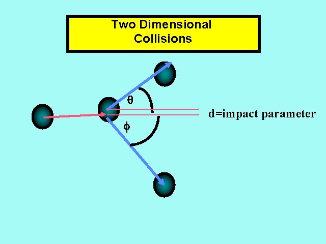 Two Dimensional Collisions d=impact parameter 