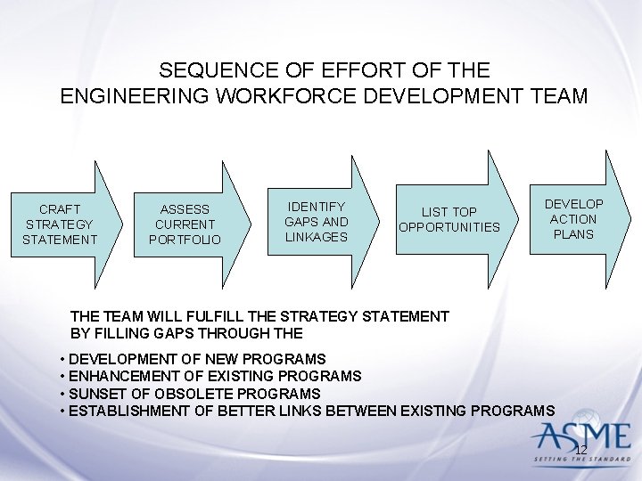 SEQUENCE OF EFFORT OF THE ENGINEERING WORKFORCE DEVELOPMENT TEAM CRAFT STRATEGY STATEMENT ASSESS CURRENT SEQUENCE OF EFFORT OF THE ENGINEERING WORKFORCE DEVELOPMENT TEAM CRAFT STRATEGY STATEMENT ASSESS CURRENT