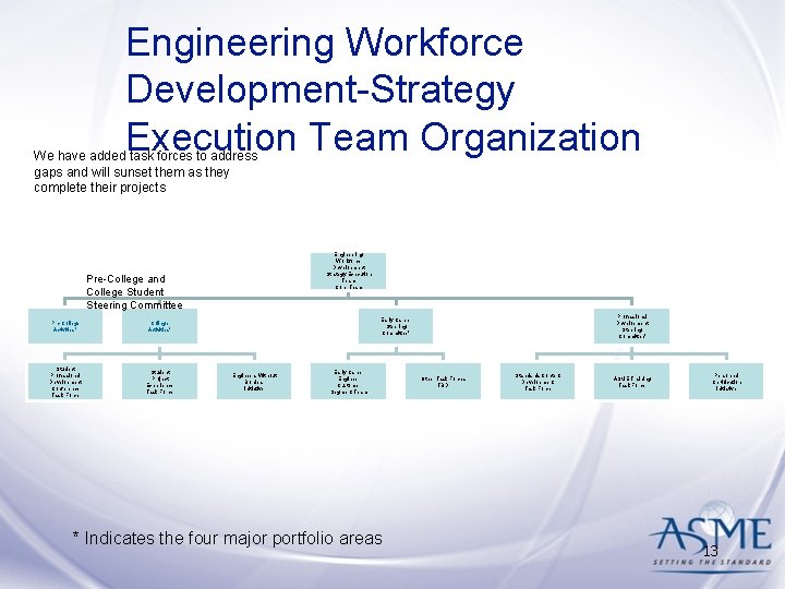 Engineering Workforce Development-Strategy Execution Team Organization We have added task forces to address gaps Engineering Workforce Development-Strategy Execution Team Organization We have added task forces to address gaps