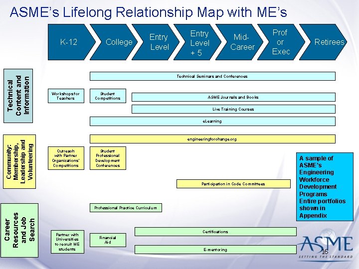 ASME’s Lifelong Relationship Map with ME’s Technical Content and Information K-12 College Entry Level ASME’s Lifelong Relationship Map with ME’s Technical Content and Information K-12 College Entry Level