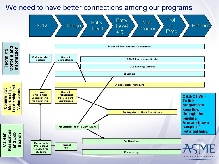 We need to have better connections among our programs Technical Content and Information K-12 We need to have better connections among our programs Technical Content and Information K-12