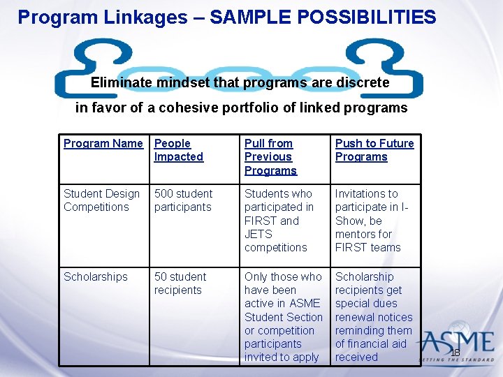 Program Linkages – SAMPLE POSSIBILITIES Eliminate mindset that programs are discrete in favor of Program Linkages – SAMPLE POSSIBILITIES Eliminate mindset that programs are discrete in favor of