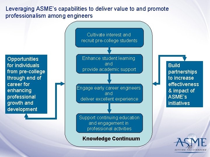 Leveraging ASME’s capabilities to deliver value to and promote professionalism among engineers Cultivate interest Leveraging ASME’s capabilities to deliver value to and promote professionalism among engineers Cultivate interest