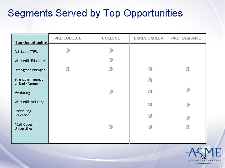 Segments Served by Top Opportunities PRE-COLLEGE EARLY CAREER PROFESSIONAL Top Opportunities Cultivate STEM Work Segments Served by Top Opportunities PRE-COLLEGE EARLY CAREER PROFESSIONAL Top Opportunities Cultivate STEM Work