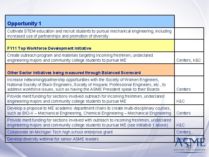 Opportunity 1 Cultivate STEM education and recruit students to pursue mechanical engineering, including increased Opportunity 1 Cultivate STEM education and recruit students to pursue mechanical engineering, including increased