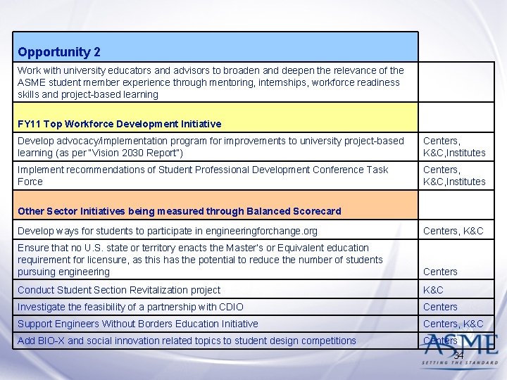 Opportunity 2 Work with university educators and advisors to broaden and deepen the relevance Opportunity 2 Work with university educators and advisors to broaden and deepen the relevance