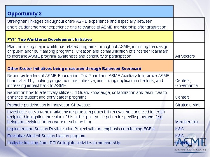Opportunity 3 Strengthen linkages throughout one’s ASME experience and especially between one’s student member Opportunity 3 Strengthen linkages throughout one’s ASME experience and especially between one’s student member