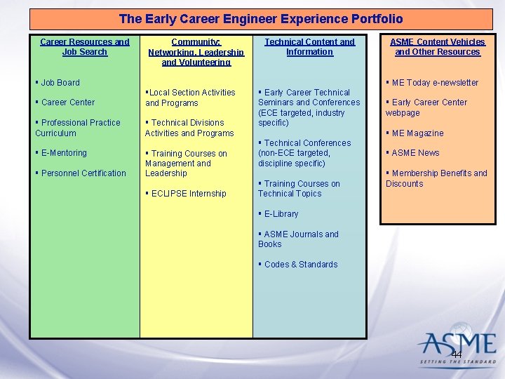 The Early Career Engineer Experience Portfolio Career Resources and Job Search Community: Networking, Leadership The Early Career Engineer Experience Portfolio Career Resources and Job Search Community: Networking, Leadership