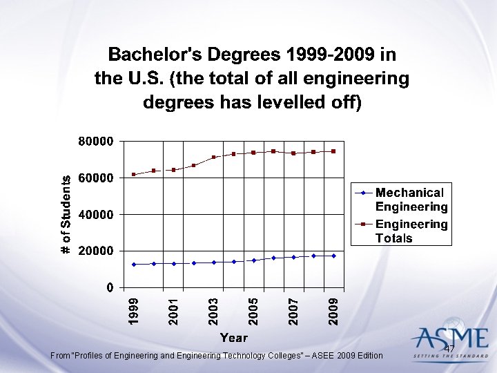 From “Profiles of Engineering and Engineering Technology Colleges” – ASEE 2009 Edition 47 From “Profiles of Engineering and Engineering Technology Colleges” – ASEE 2009 Edition 47