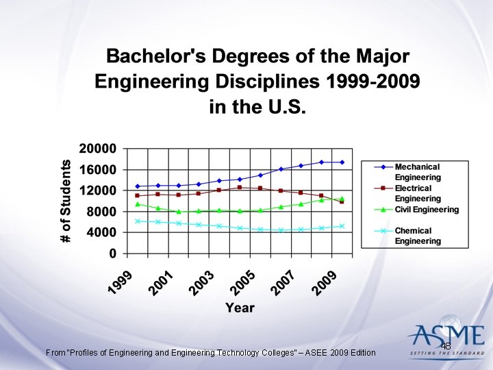 From “Profiles of Engineering and Engineering Technology Colleges” – ASEE 2009 Edition 48 From “Profiles of Engineering and Engineering Technology Colleges” – ASEE 2009 Edition 48