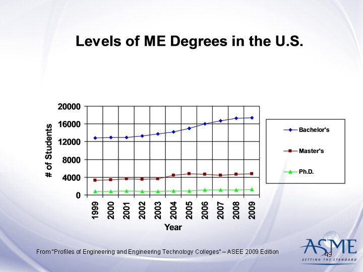 From “Profiles of Engineering and Engineering Technology Colleges” – ASEE 2009 Edition 49 From “Profiles of Engineering and Engineering Technology Colleges” – ASEE 2009 Edition 49