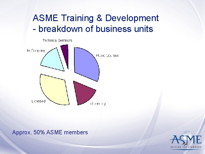 ASME Training & Development - breakdown of business units Approx. 50% ASME members 54 ASME Training & Development - breakdown of business units Approx. 50% ASME members 54