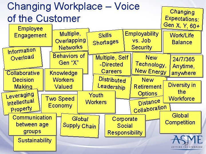 Changing Workplace – Voice of the Customer Employee Engagement Information Overload Multiple, Skills Overlapping Changing Workplace – Voice of the Customer Employee Engagement Information Overload Multiple, Skills Overlapping