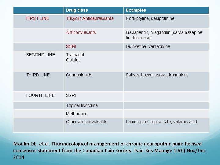 FIRST LINE Drug class Examples Tricyclic Antidepressants Nortriptyline, desipramine Anticonvulsants Gabapentin, pregabalin (carbamazepine: tic