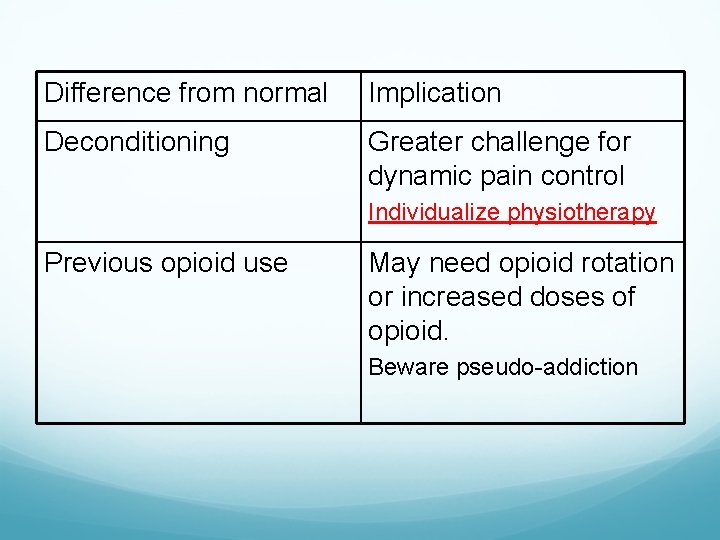 Difference from normal Implication Deconditioning Greater challenge for dynamic pain control Individualize physiotherapy Previous
