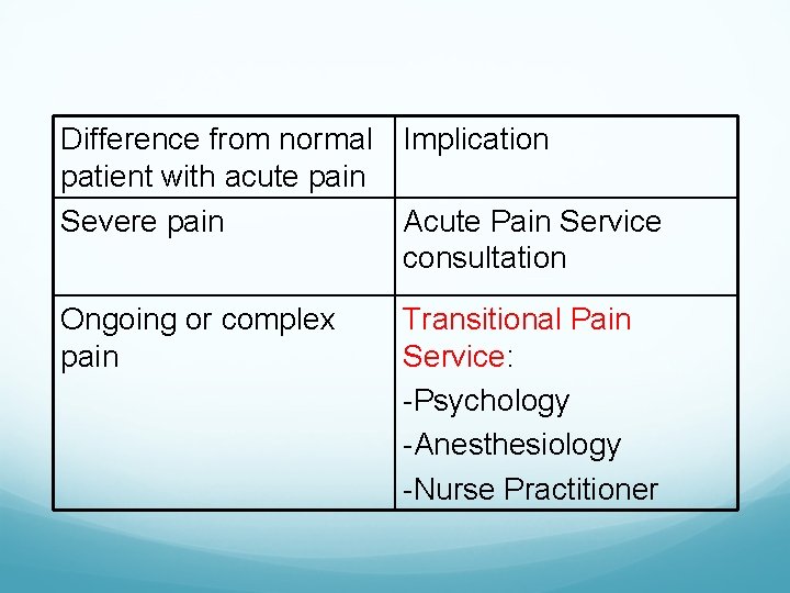 Difference from normal Implication patient with acute pain Severe pain Acute Pain Service consultation