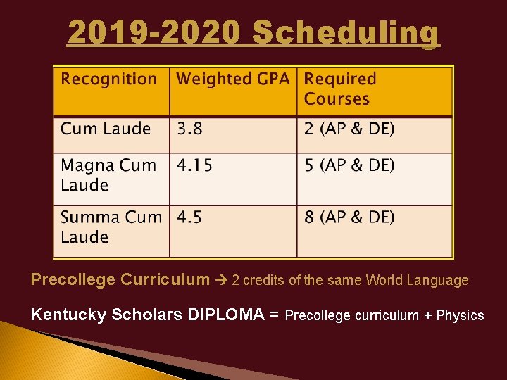 2019 -2020 Scheduling Precollege Curriculum 2 credits of the same World Language Kentucky Scholars