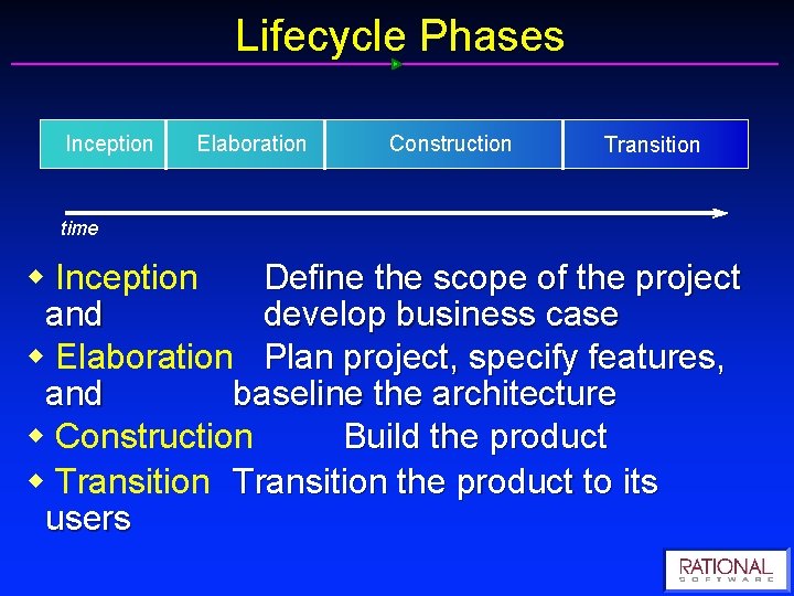 Lifecycle Phases Inception Elaboration Construction Transition time w Inception Define the scope of the