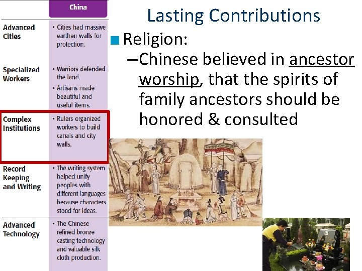 Lasting Contributions ■ Religion: – Chinese believed in ancestor worship, that the spirits of