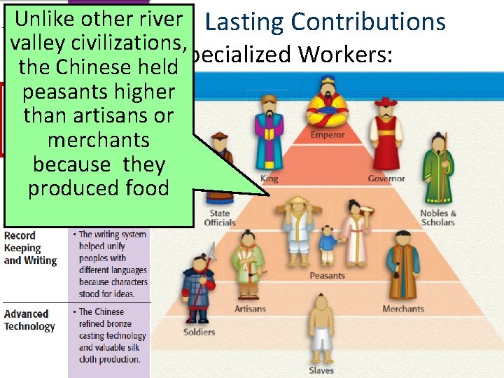 Unlike other river Lasting Contributions valley civilizations, ■ Specialized Workers: the Chinese held peasants