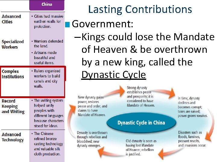 Lasting Contributions ■ Government: – Kings could lose the Mandate of Heaven & be