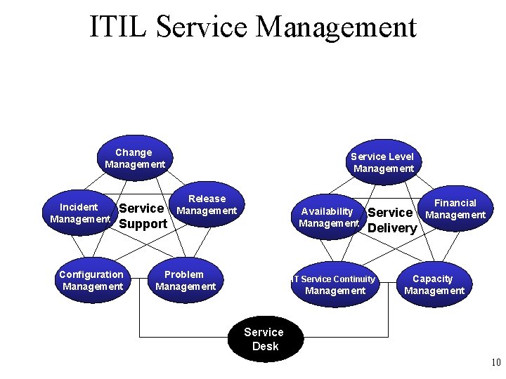 ITIL Service Management Change Management Incident Management Service Support Configuration Management Service Level Management