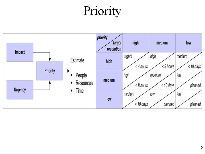 Priority 5 