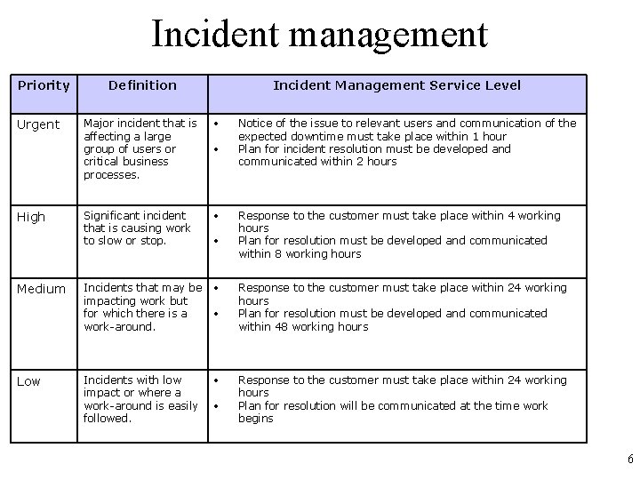 Incident management Priority Urgent High Medium Low Definition Incident Management Service Level Major incident
