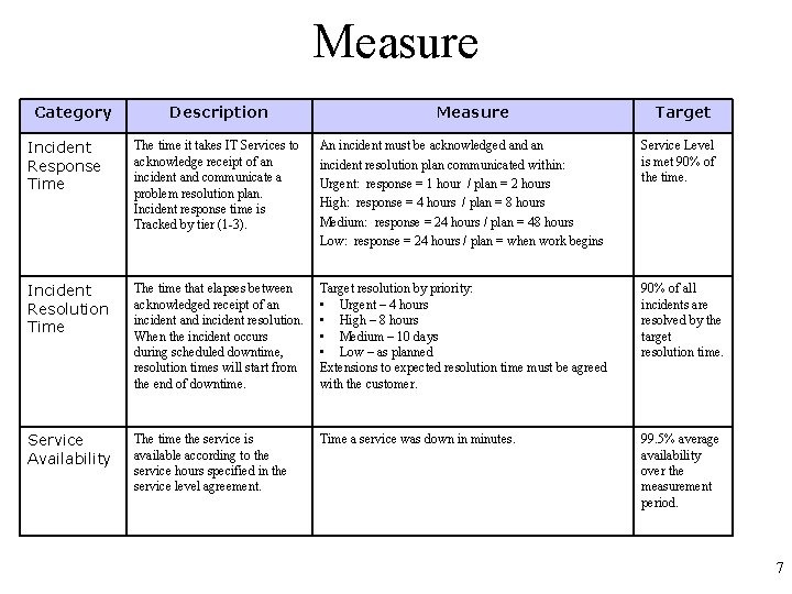 Measure Category Description Measure Target Incident Response Time The time it takes IT Services