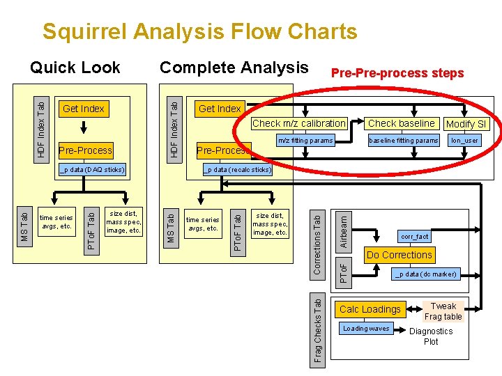Squirrel Analysis Flow Charts baseline fitting params Modify SI Ion_user Pre-Process Airbeam size dist,