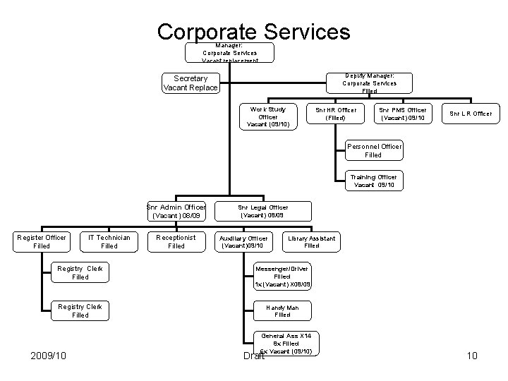 Corporate Services Manager: Corporate Services Vacant replacement Deputy Manager: Corporate Services Filled Secretary Vacant