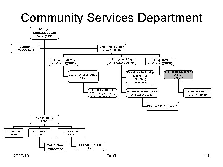 Community Services Department Manager: Community Services (Vacant)09/10 Chief Traffic Officer Vacant (09/10) Secretary (Vacant)