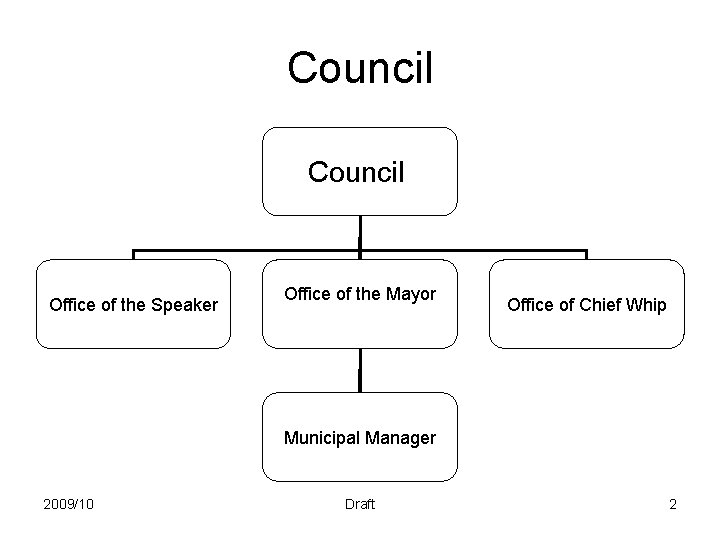 Council Office of the Speaker Office of the Mayor Office of Chief Whip Municipal