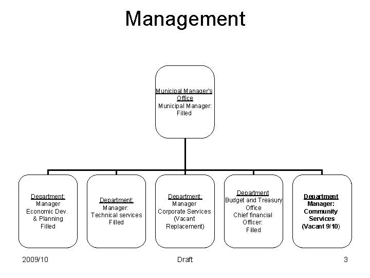 Management Municipal Manager’s Office Municipal Manager: Filled Department: Manager Economic Dev. & Planning Filled