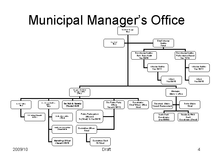 Municipal Manager’s Office Municipal Manager Filled Chief Internal Auditor Filled Secretary Filled Snr Internal