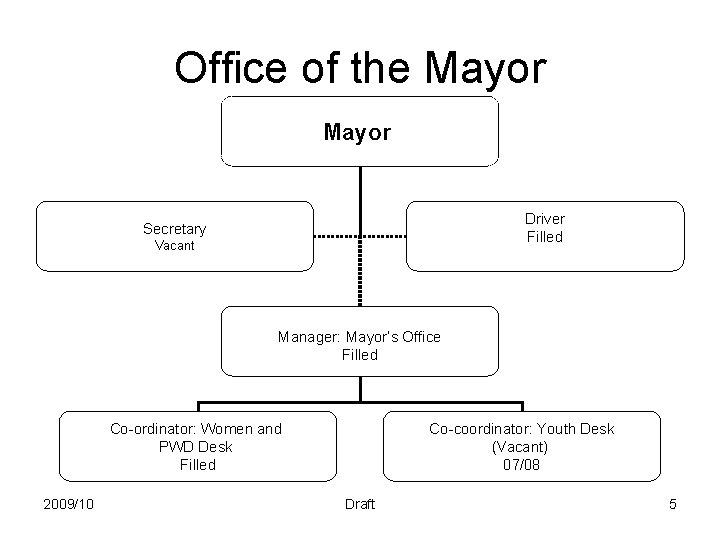 Office of the Mayor Driver Filled Secretary Vacant Manager: Mayor’s Office Filled Co-ordinator: Women