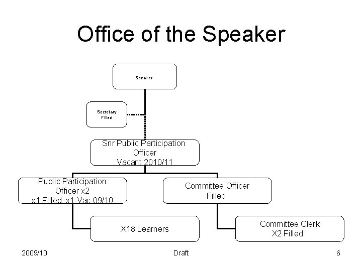 Office of the Speaker Secretary Filled Snr Public Participation Officer Vacant 2010/11 Public Participation